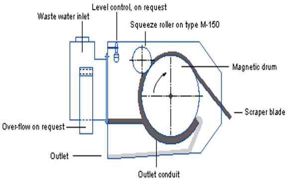 Magnetic separator