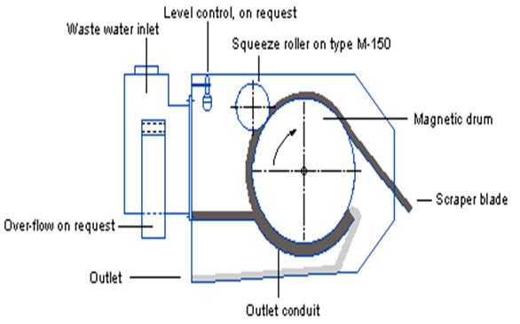 Magnetic separator